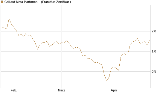 Call auf Meta Platforms [BNP Paribas Emissions- und Handelsges.] Chart