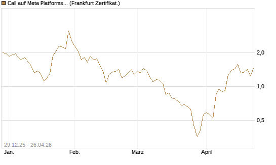 Call auf Meta Platforms [BNP Paribas Emissions- und Handelsges.] Chart