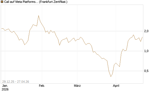 Call auf Meta Platforms [BNP Paribas Emissions- und Handelsges.] Chart