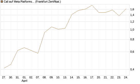 Call auf Meta Platforms [BNP Paribas Emissions- und Handelsges.] Chart