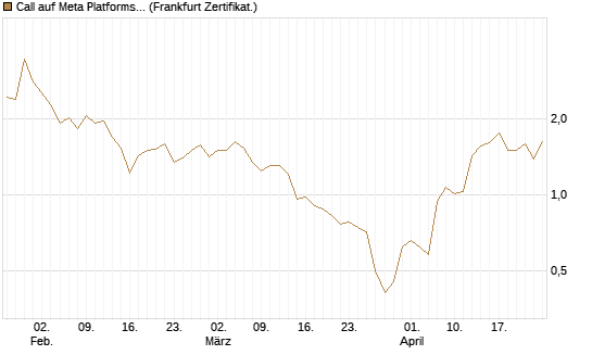 Call auf Meta Platforms [BNP Paribas Emissions- und Handelsges.] Chart