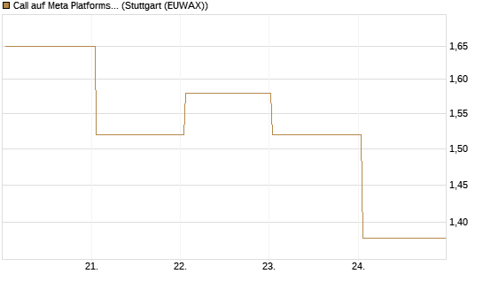 Call auf Meta Platforms [BNP Paribas Emissions- und Handelsges.] Chart