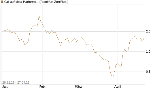 Call auf Meta Platforms [BNP Paribas Emissions- und Handelsges.] Chart