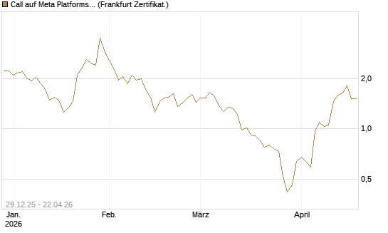 Call auf Meta Platforms [BNP Paribas Emissions- und Handelsges.] Chart