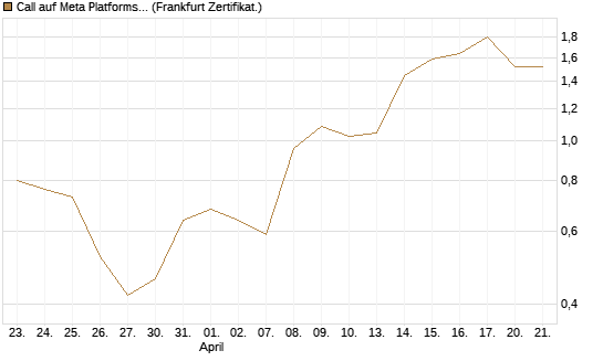Call auf Meta Platforms [BNP Paribas Emissions- und Handelsges.] Chart