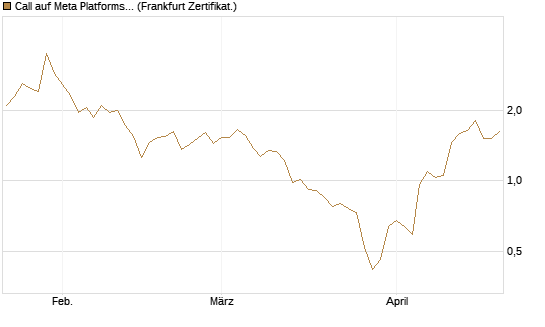 Call auf Meta Platforms [BNP Paribas Emissions- und Handelsges.] Chart