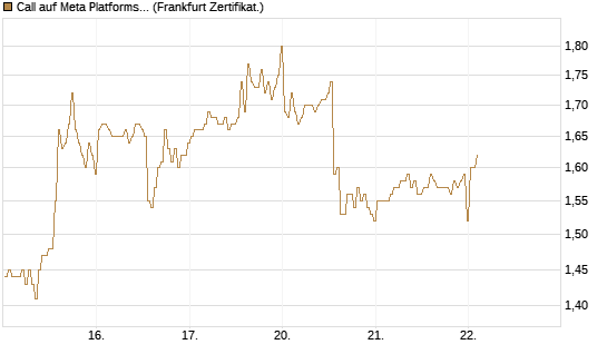 Call auf Meta Platforms [BNP Paribas Emissions- und Handelsges.] Chart