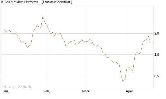 Call auf Meta Platforms [BNP Paribas Emissions- und Handelsges.] Chart