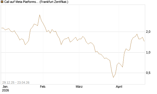 Call auf Meta Platforms [BNP Paribas Emissions- und Handelsges.] Chart