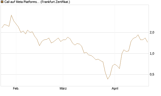 Call auf Meta Platforms [BNP Paribas Emissions- und Handelsges.] Chart