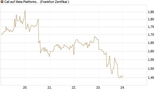 Call auf Meta Platforms [BNP Paribas Emissions- und Handelsges.] Chart