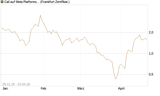 Call auf Meta Platforms [BNP Paribas Emissions- und Handelsges.] Chart