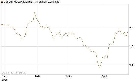 Call auf Meta Platforms [BNP Paribas Emissions- und Handelsges.] Chart