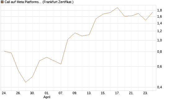 Call auf Meta Platforms [BNP Paribas Emissions- und Handelsges.] Chart