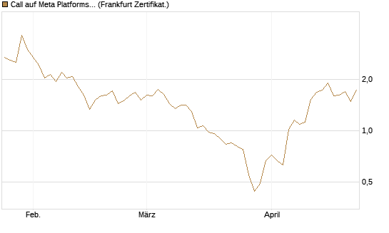 Call auf Meta Platforms [BNP Paribas Emissions- und Handelsges.] Chart
