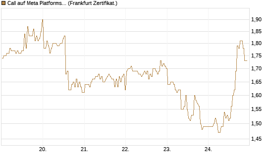 Call auf Meta Platforms [BNP Paribas Emissions- und Handelsges.] Chart