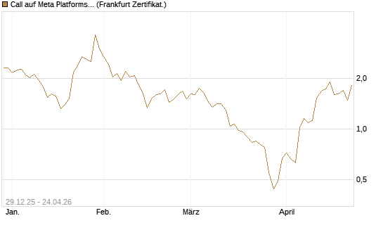 Call auf Meta Platforms [BNP Paribas Emissions- und Handelsges.] Chart