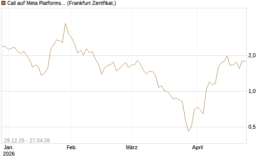 Call auf Meta Platforms [BNP Paribas Emissions- und Handelsges.] Chart