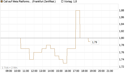 Call auf Meta Platforms [BNP Paribas Emissions- und Handelsges.] Chart