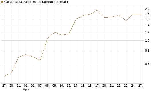Call auf Meta Platforms [BNP Paribas Emissions- und Handelsges.] Chart