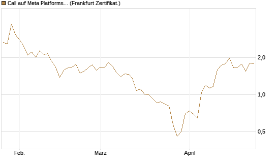Call auf Meta Platforms [BNP Paribas Emissions- und Handelsges.] Chart