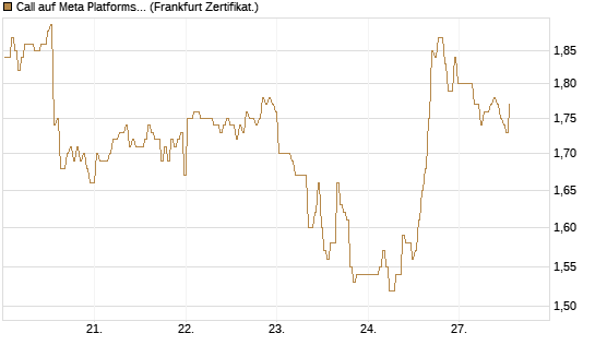 Call auf Meta Platforms [BNP Paribas Emissions- und Handelsges.] Chart