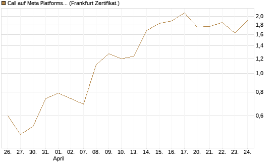 Call auf Meta Platforms [BNP Paribas Emissions- und Handelsges.] Chart