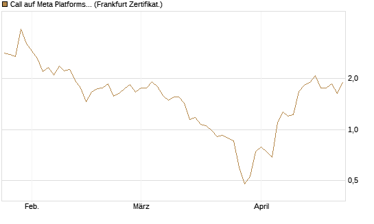 Call auf Meta Platforms [BNP Paribas Emissions- und Handelsges.] Chart