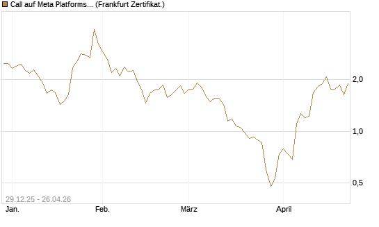 Call auf Meta Platforms [BNP Paribas Emissions- und Handelsges.] Chart