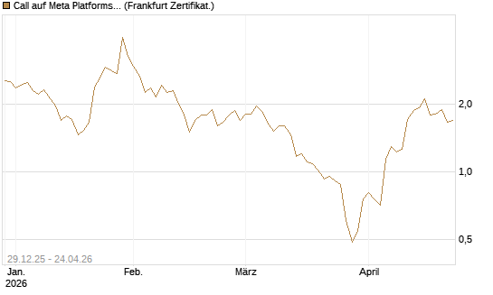 Call auf Meta Platforms [BNP Paribas Emissions- und Handelsges.] Chart