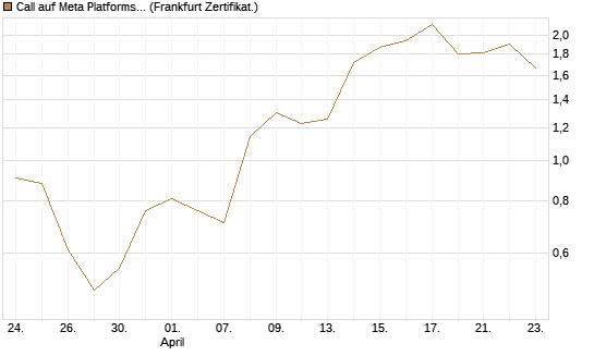 Call auf Meta Platforms [BNP Paribas Emissions- und Handelsges.] Chart