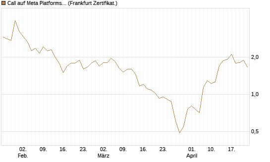 Call auf Meta Platforms [BNP Paribas Emissions- und Handelsges.] Chart