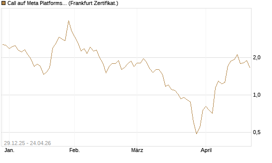 Call auf Meta Platforms [BNP Paribas Emissions- und Handelsges.] Chart