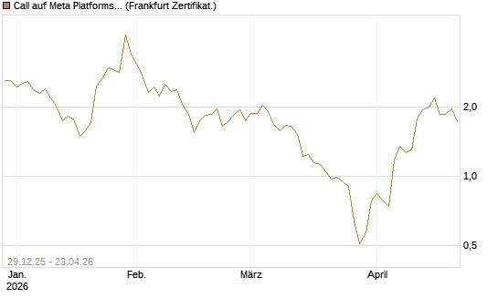 Call auf Meta Platforms [BNP Paribas Emissions- und Handelsges.] Chart