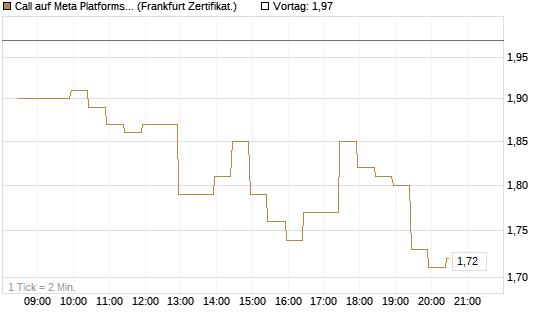 Call auf Meta Platforms [BNP Paribas Emissions- und Handelsges.] Chart
