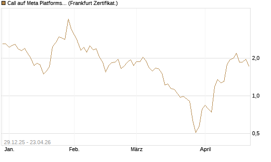 Call auf Meta Platforms [BNP Paribas Emissions- und Handelsges.] Chart