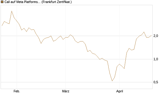 Call auf Meta Platforms [BNP Paribas Emissions- und Handelsges.] Chart