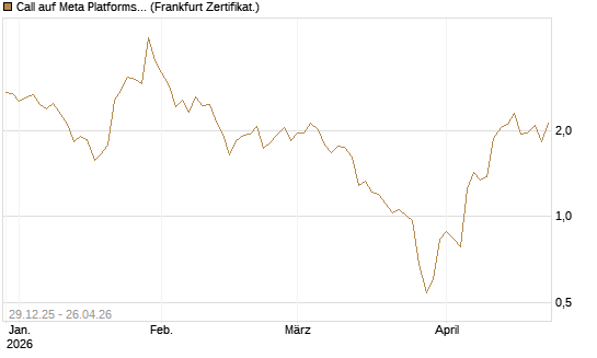 Call auf Meta Platforms [BNP Paribas Emissions- und Handelsges.] Chart