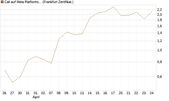 Call auf Meta Platforms [BNP Paribas Emissions- und Handelsges.] Chart