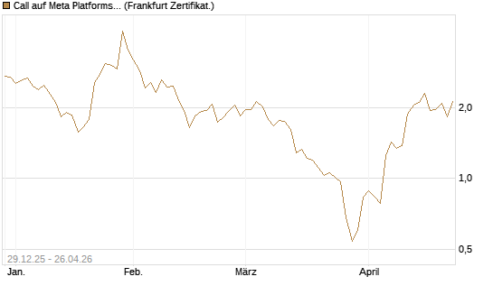 Call auf Meta Platforms [BNP Paribas Emissions- und Handelsges.] Chart