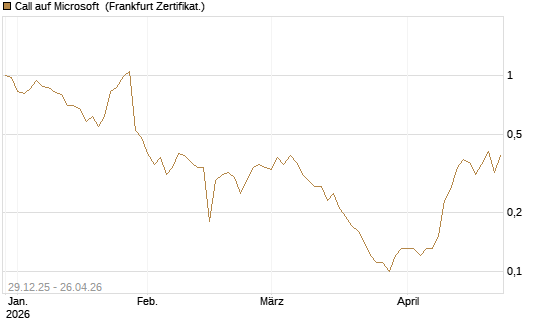 Call auf Microsoft [BNP Paribas Emissions- und Handelsges.] Chart
