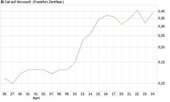 Call auf Microsoft [BNP Paribas Emissions- und Handelsges.] Chart