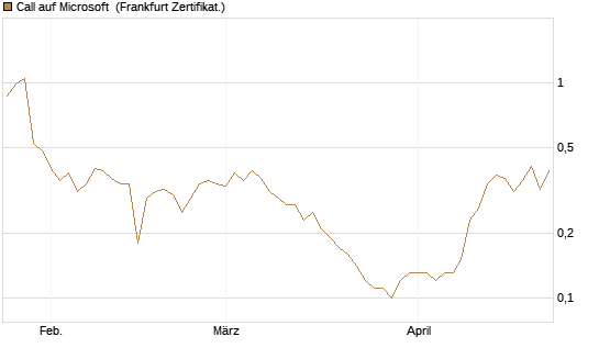 Call auf Microsoft [BNP Paribas Emissions- und Handelsges.] Chart