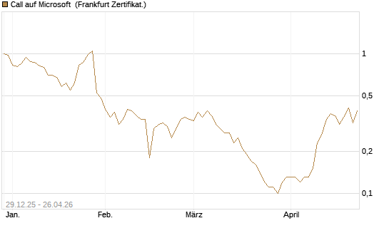 Call auf Microsoft [BNP Paribas Emissions- und Handelsges.] Chart