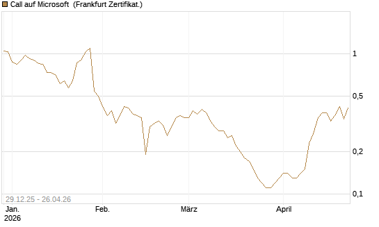 Call auf Microsoft [BNP Paribas Emissions- und Handelsges.] Chart