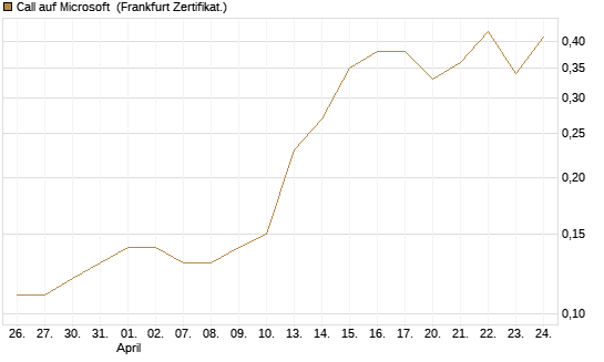 Call auf Microsoft [BNP Paribas Emissions- und Handelsges.] Chart