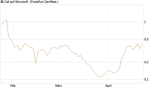 Call auf Microsoft [BNP Paribas Emissions- und Handelsges.] Chart