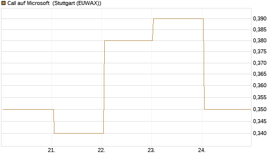 Call auf Microsoft [BNP Paribas Emissions- und Handelsges.] Chart