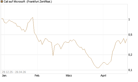 Call auf Microsoft [BNP Paribas Emissions- und Handelsges.] Chart