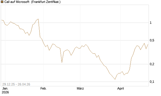 Call auf Microsoft [BNP Paribas Emissions- und Handelsges.] Chart